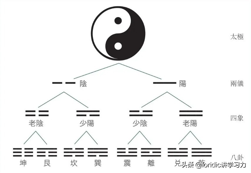 21张图搞清楚最准确正规的八卦图，最完整的先天八卦太极图