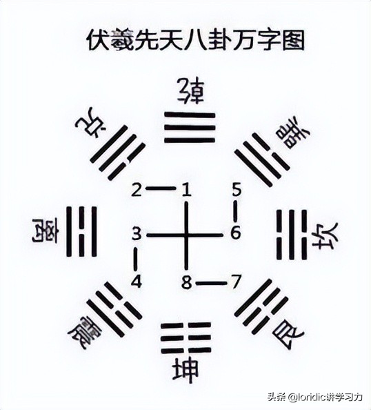 21张图搞清楚最准确正规的八卦图，最完整的先天八卦太极图