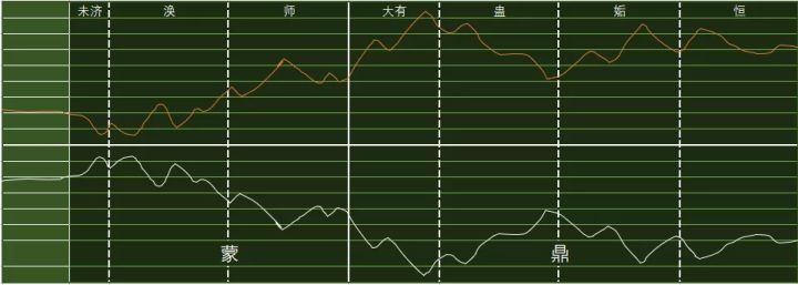 恒卦变坤卦_火风鼎卦变火天大有_坤卦变火地晋卦