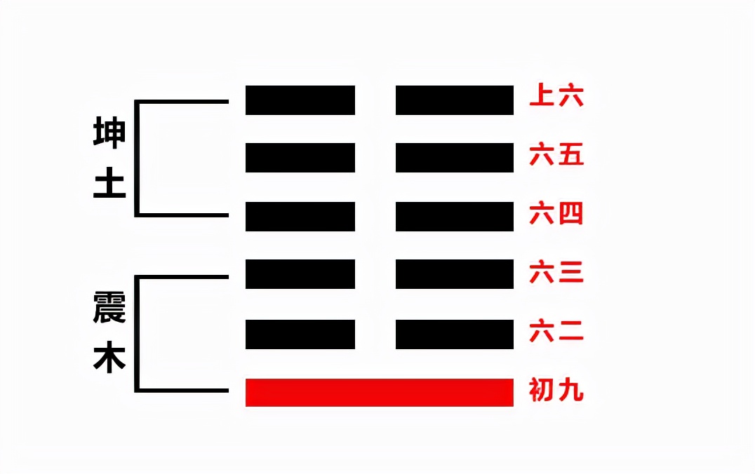 易经基础，如何快速背会64卦