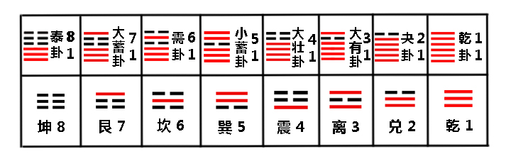 易经基础，如何快速背会64卦