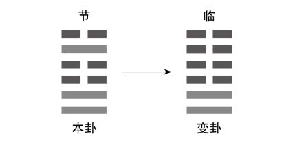 水泽节卦后是什么卦_易经的智慧 曾仕强节卦_曾仕强讲解节卦