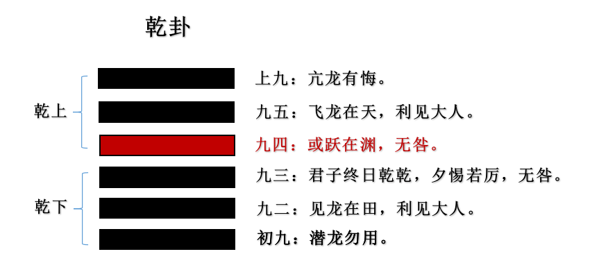 九三君子乾乾，夕惕若；厉，无咎