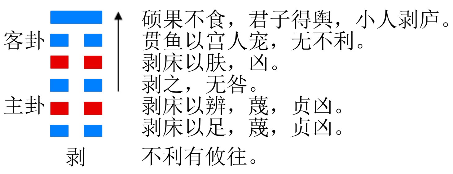 一下学生抽到易经中的剥挂怎么解释