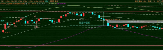 今日大盘走势卦象，浑水摸鱼偷袭之日，止步二进三