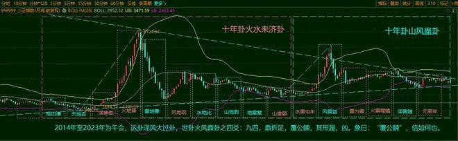 今日大盘走势卦象，浑水摸鱼偷袭之日，止步二进三