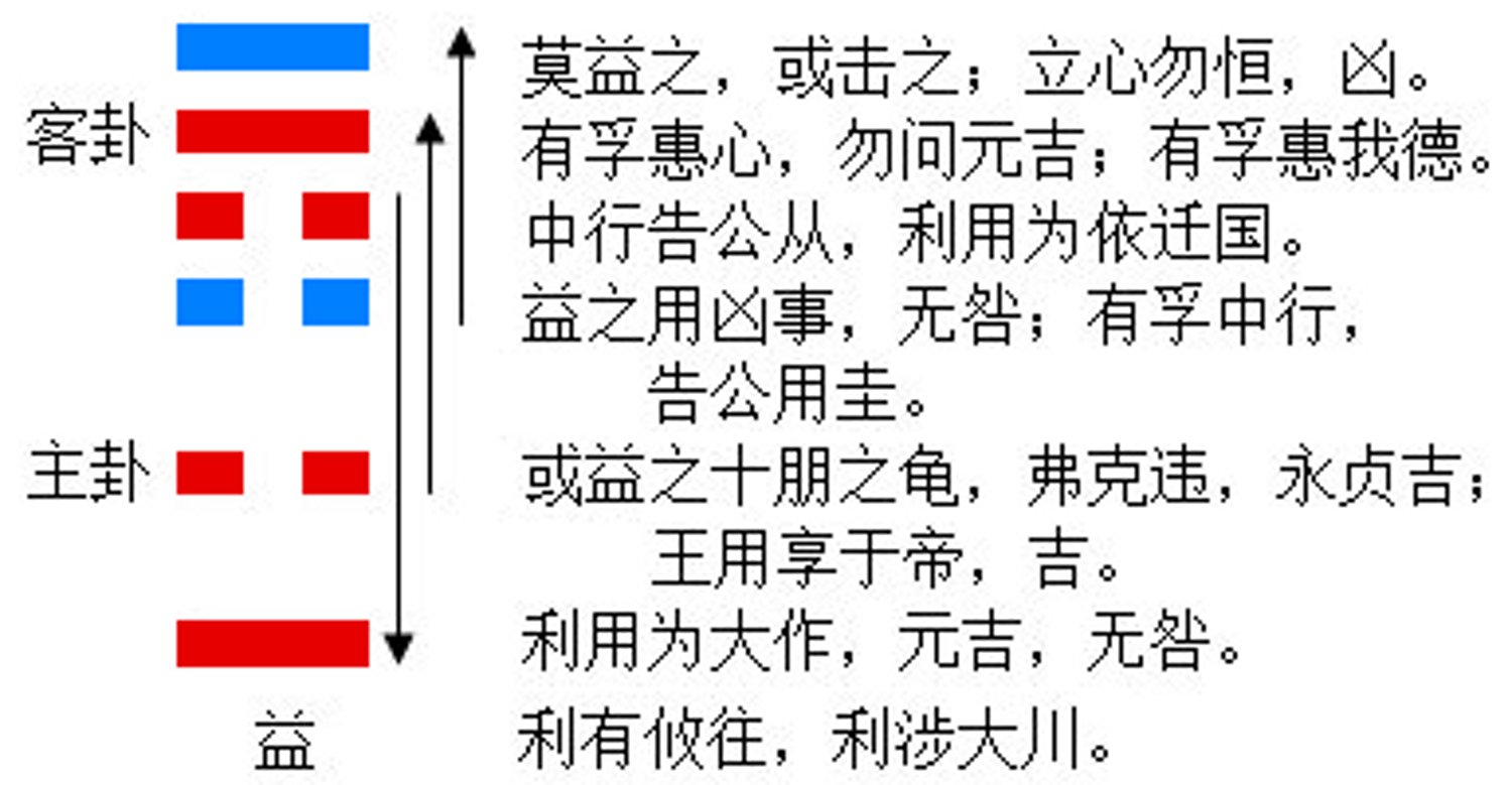 四十二、益卦益卦是《易经》六十四卦中的第四十二卦