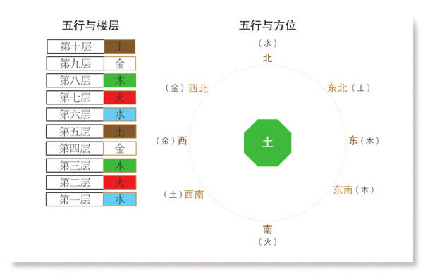 一下你适合居住的楼层有哪些?