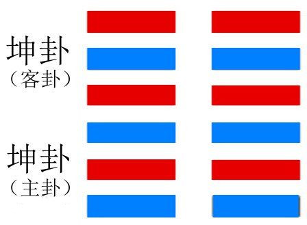 坤卦展示像坤的形势下各种变化的可能性(组图)