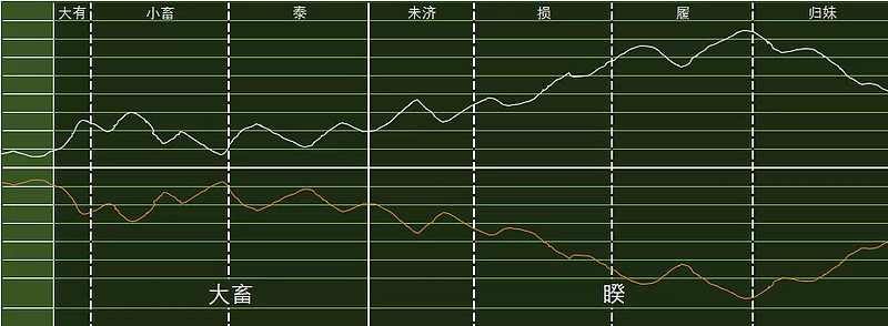 中孚卦变履卦 今日大盘卦象分析(2015.4.26)