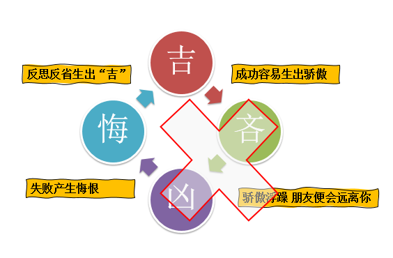 卦辞与爻辞吉凶图解吉凶详解(图)与凶