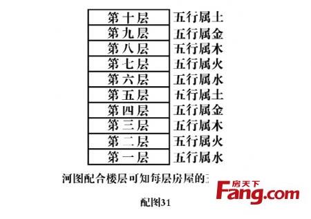 看吧风水与生辰八字1.要选择楼层吗？