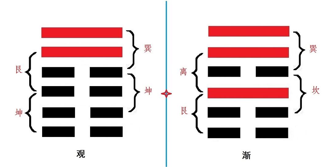 【周易算命知识】观卦是《易经》六十四卦第20卦