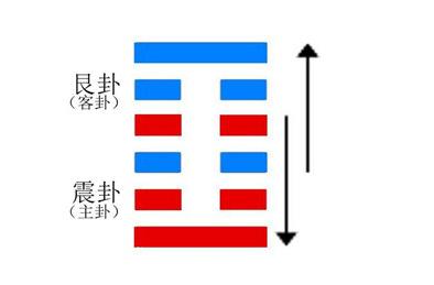 星座河算命网风天颐卦是如何占卜学业事业的？