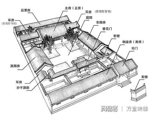 四合院在风水和布局方面的讲究和说法，你知道吗？