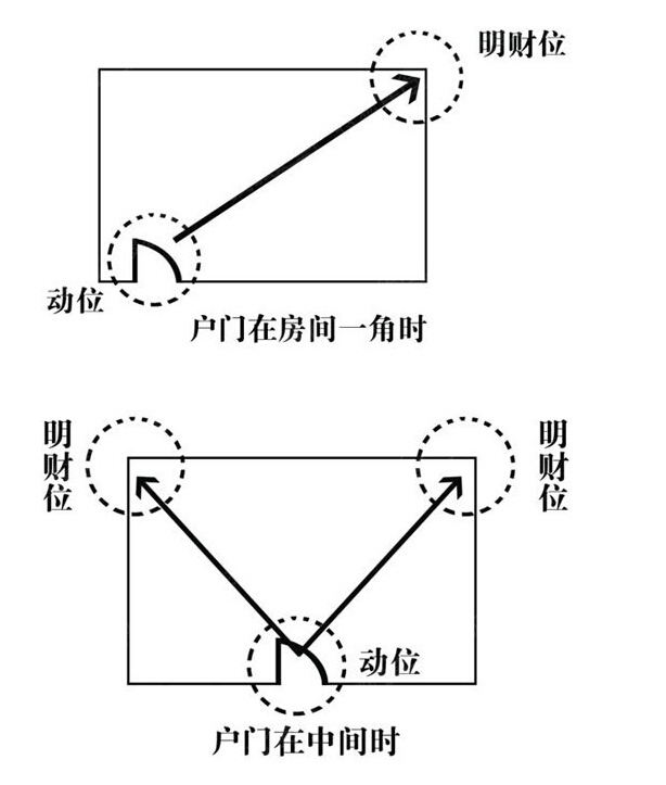 慈世堂：家居西北方位旺财风水要怎么布局？