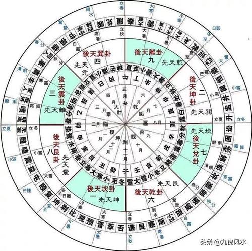 讲四正方位中的最后一方——庚酉辛方位！