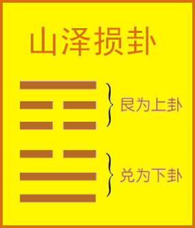 山泽损卦对事业的吉凶推断又有哪些？