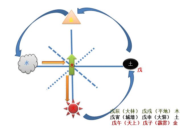 王飞凤风水堂:60甲子和其对应五行属性的推算