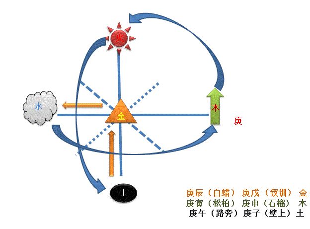 王飞凤风水堂:60甲子和其对应五行属性的推算