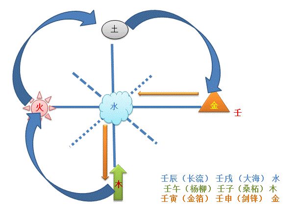 王飞凤风水堂:60甲子和其对应五行属性的推算