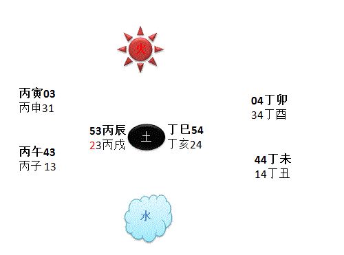 王飞凤风水堂:60甲子和其对应五行属性的推算