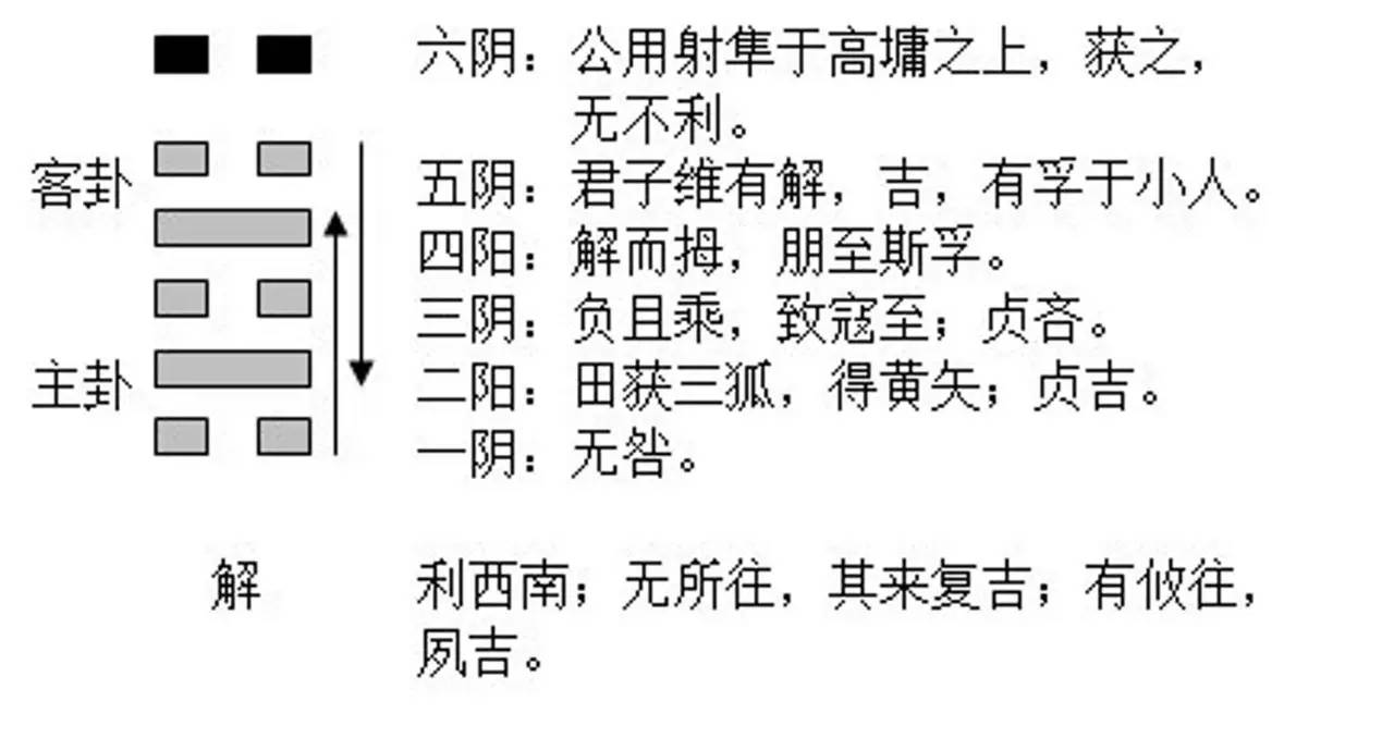 是蹇卦的正覆卦，让老百姓修养生息，少折腾