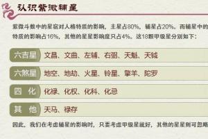 紫微斗数不同于八字预测从先紫微命盘来分析