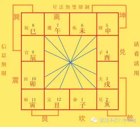 风水堂：紫薇斗数的四柱八字比紫微斗数