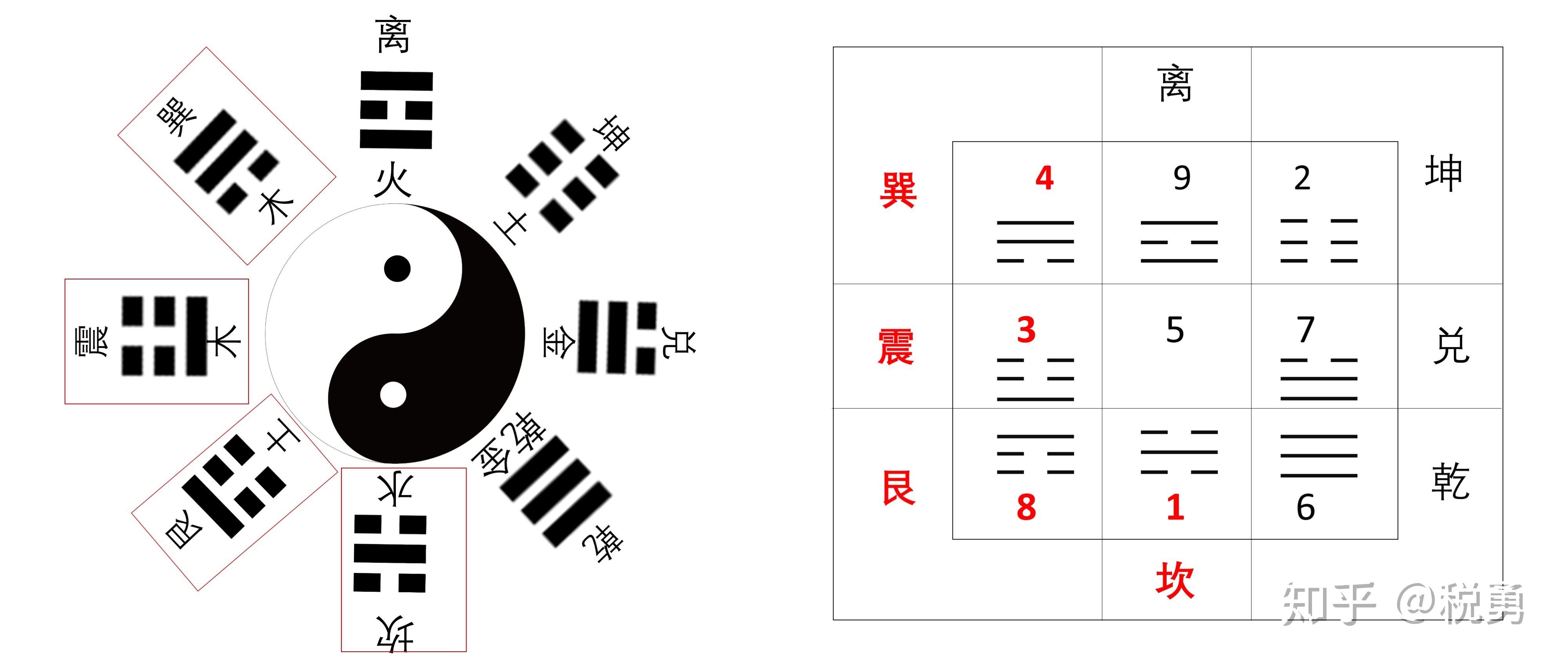 《易经·说卦传》先天八卦与后天八卦的说明