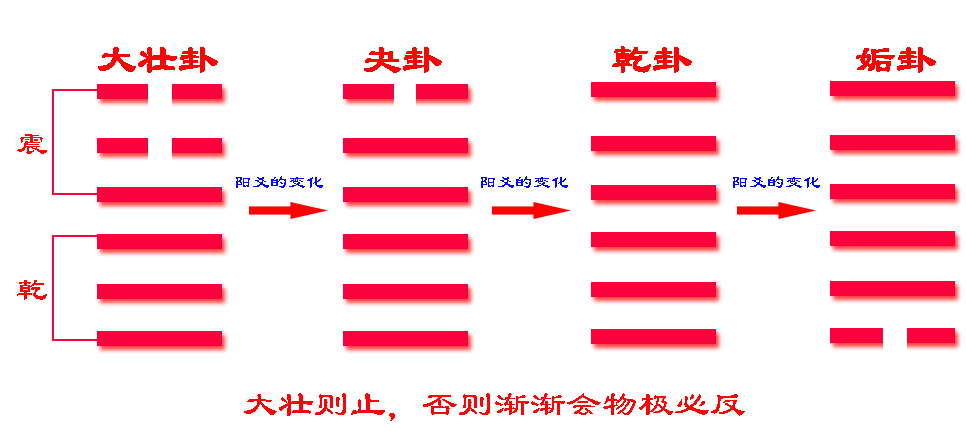 风水堂：大壮卦适宜正固