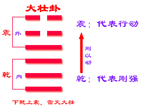 风水堂：大壮卦适宜正固