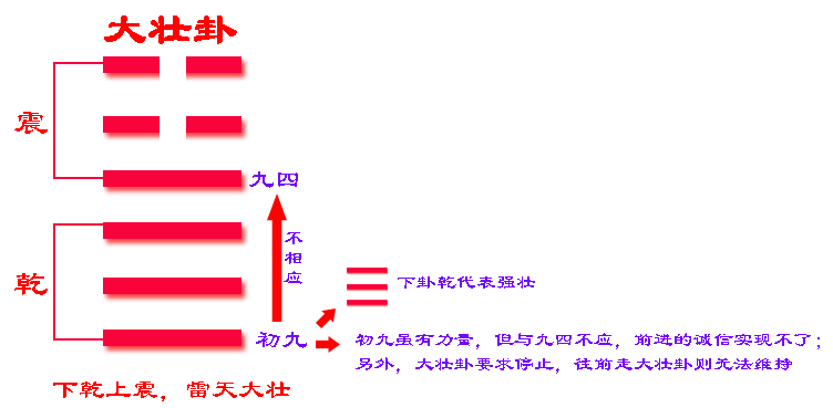 风水堂：大壮卦适宜正固