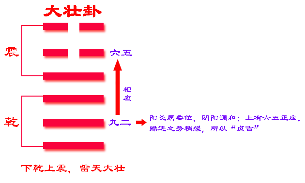 风水堂：大壮卦适宜正固