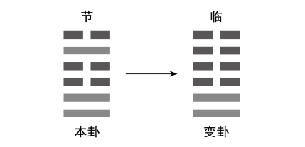 风水堂:易经的智慧-自占自解