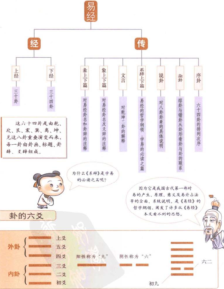 爻辞占法 风水堂:易经入门《易经》的大名