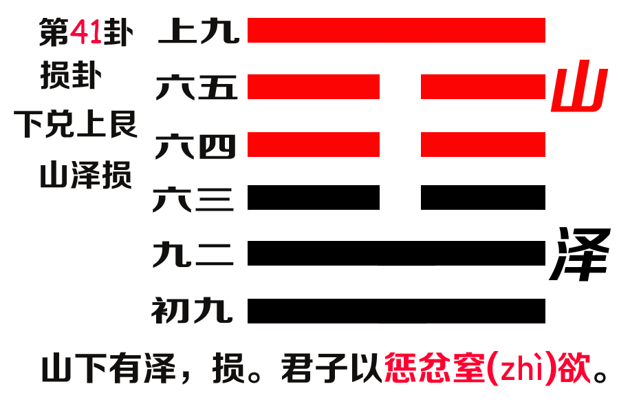 风水堂：损为减少、损失之意