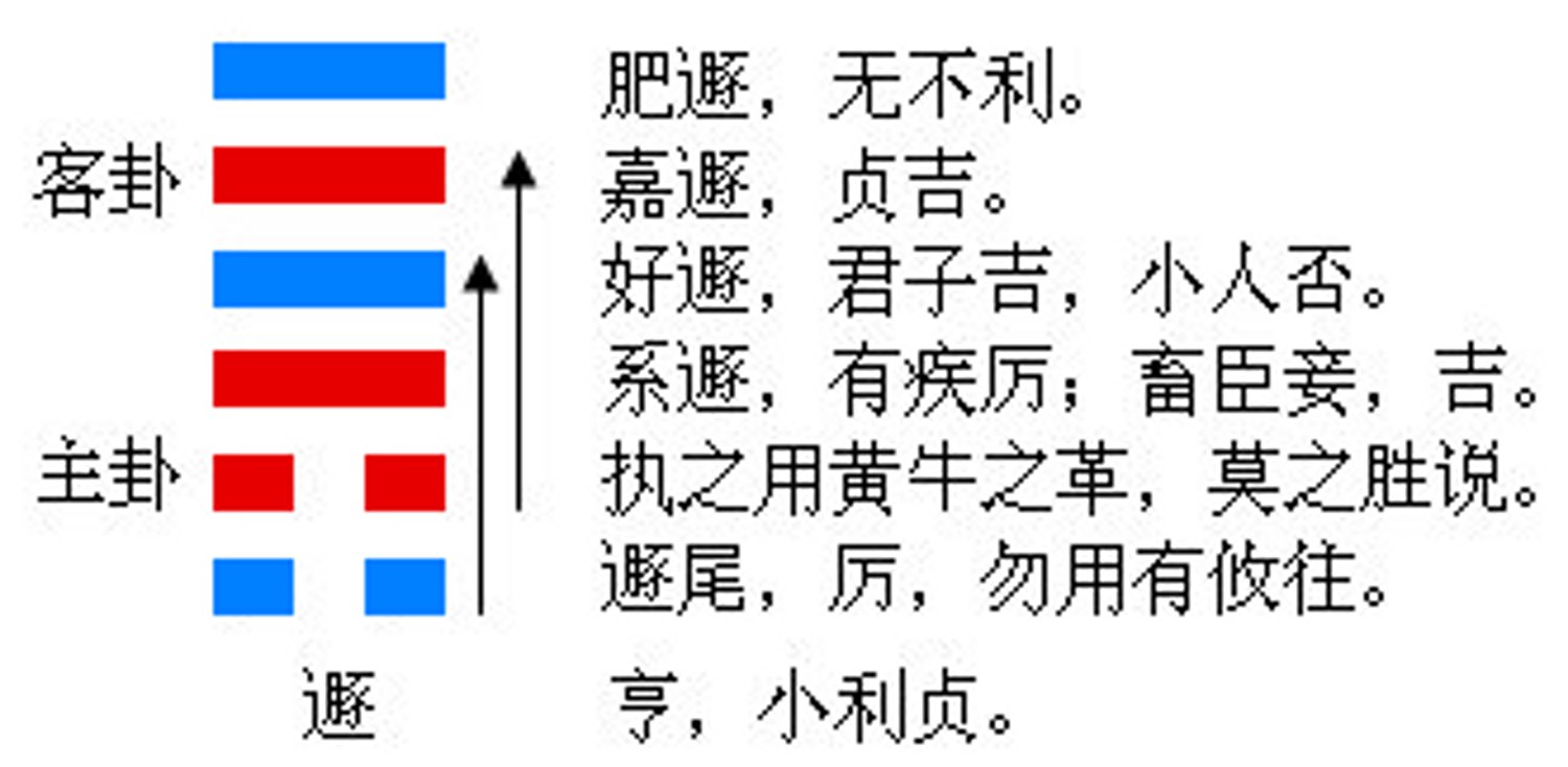 易经三十三卦天山遁卦的六二、九三爻为变爻