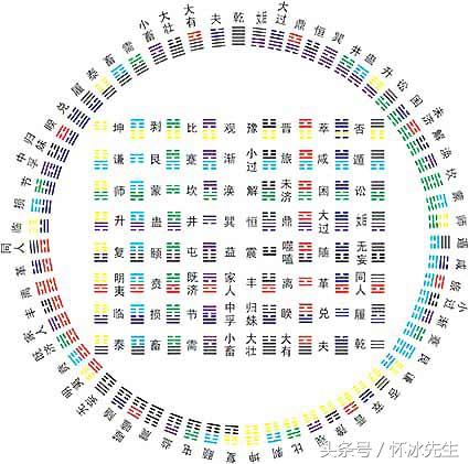 风水堂：伏羲先天卦的方圆图