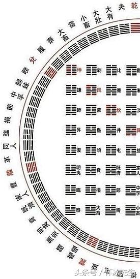 风水堂：伏羲先天卦的方圆图