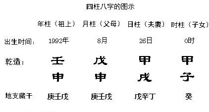 风水堂:什么是生辰八字八字?