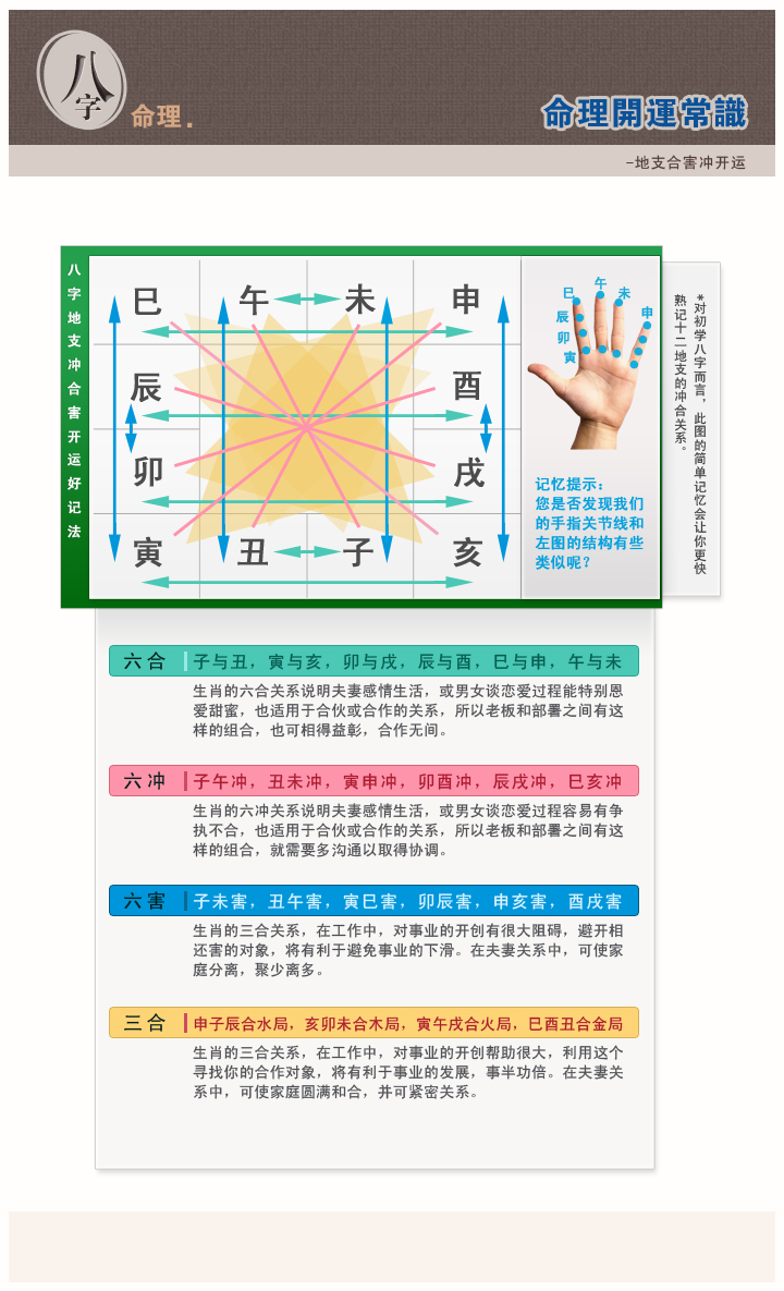 十二地支的刑冲合害关系错综复杂，意味却无穷