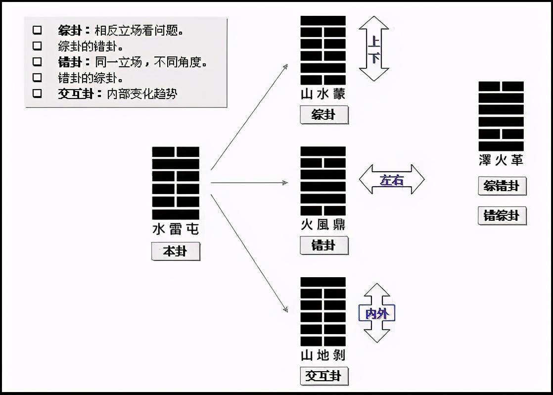 易经小知识：正卦解密