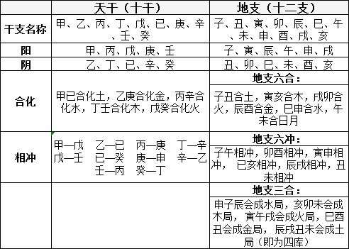 风水堂:关于八字基础入门的问题