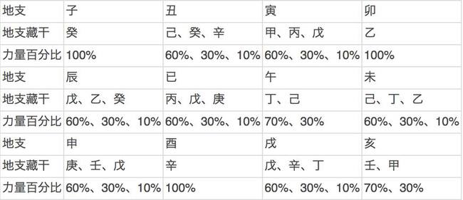 风水堂:关于八字基础入门的问题