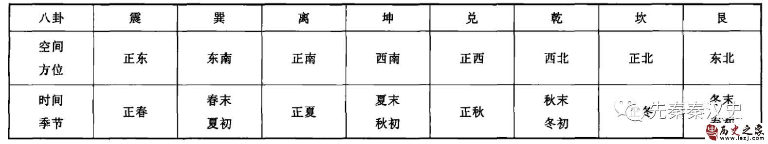 辛亚民：《说卦传》八卦四时方位“帝出乎震”章