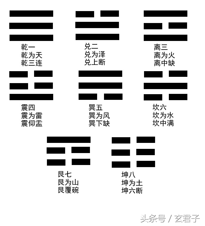 风水堂：身体疾病的主卦方法