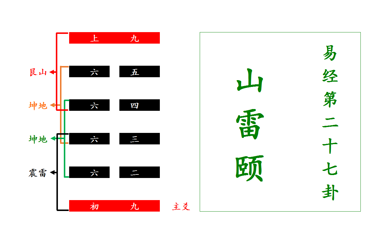 易经第二十七卦：颐之损：从卦象看，不能维持