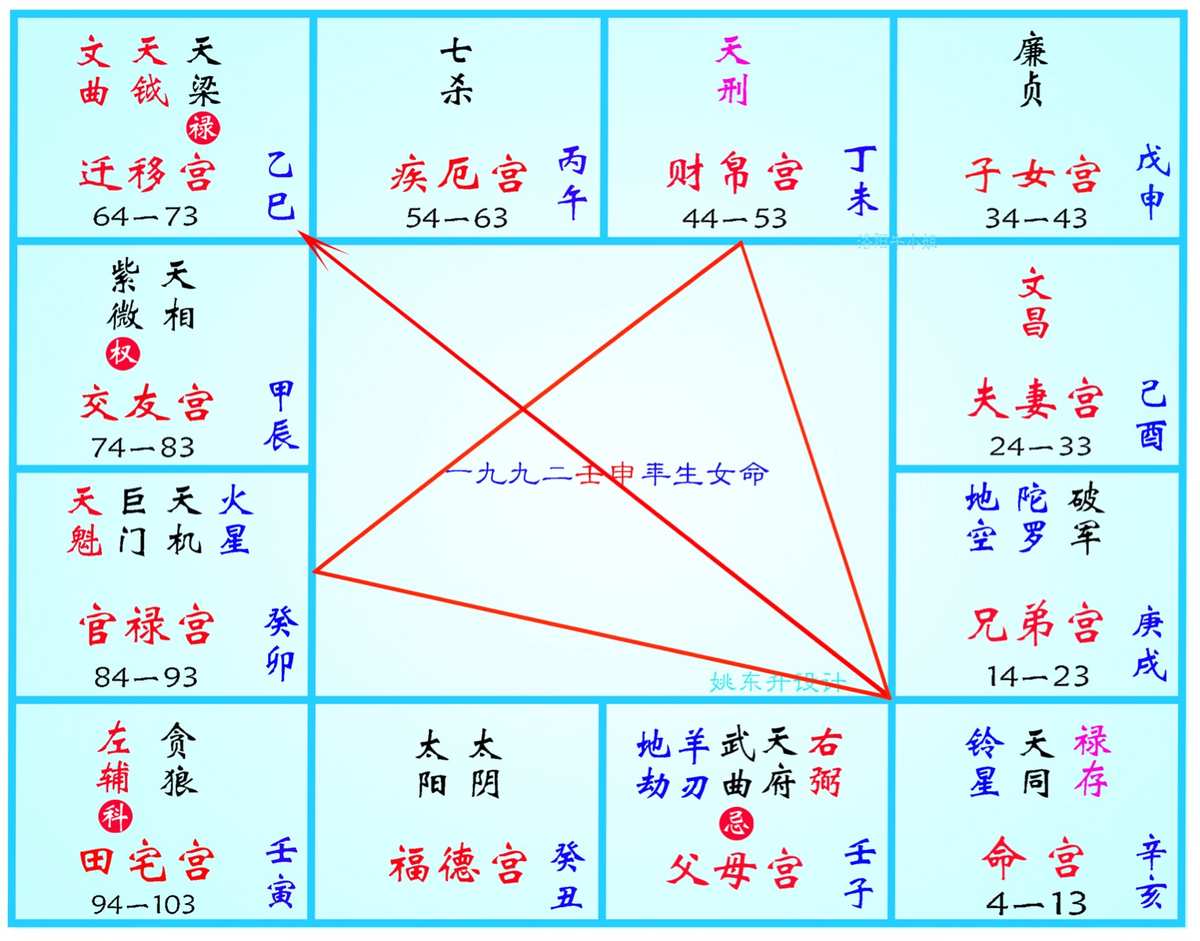 （李向东）紫微斗数怎么看流年运势——紫微地支