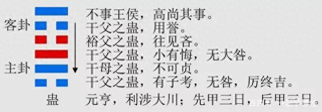 （知识点）六十四卦卦辞及相关第十六卦